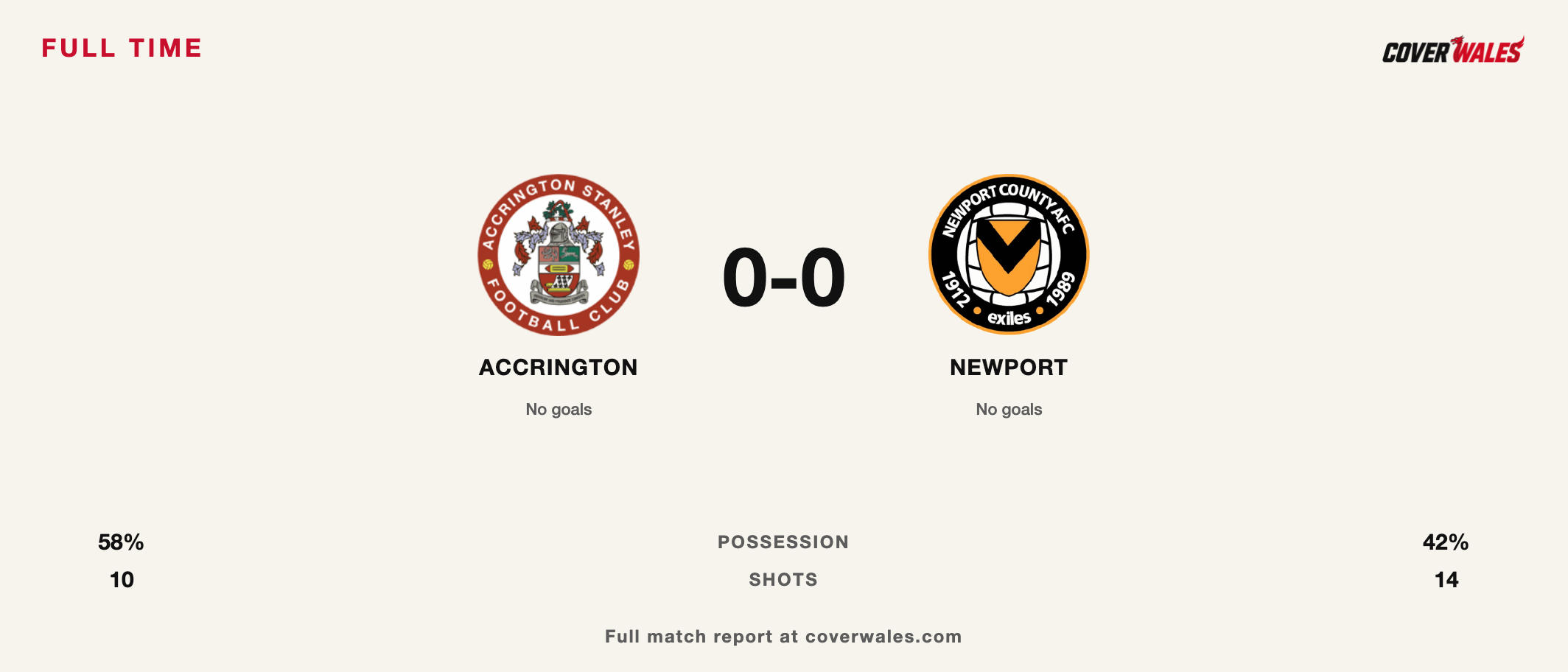 Cover full-time graphic showing Accrington Stanley 0-0 Newport County with the club crests side by side.