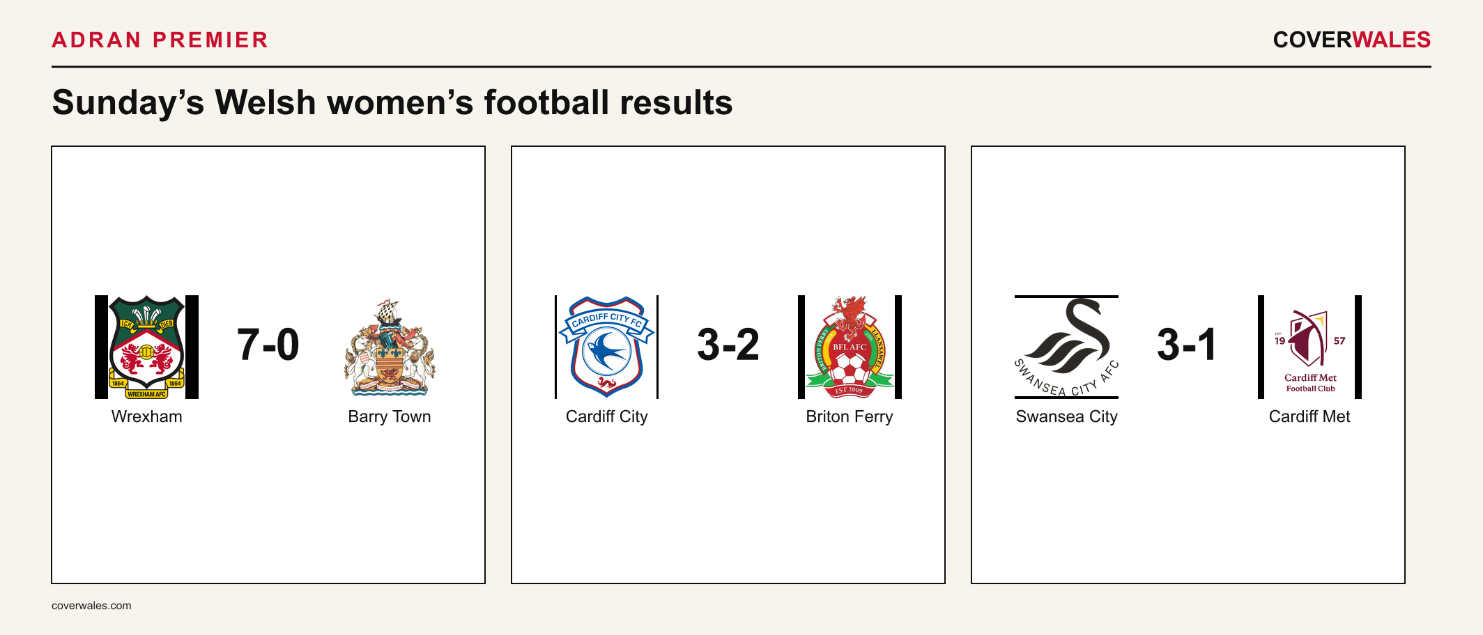 Cover Wales results board showing Wrexham Women 7-0 Barry Town Women, Cardiff City Women 3-2 Briton Ferry Women and Swansea City Women 3-1 Cardiff Met Women.