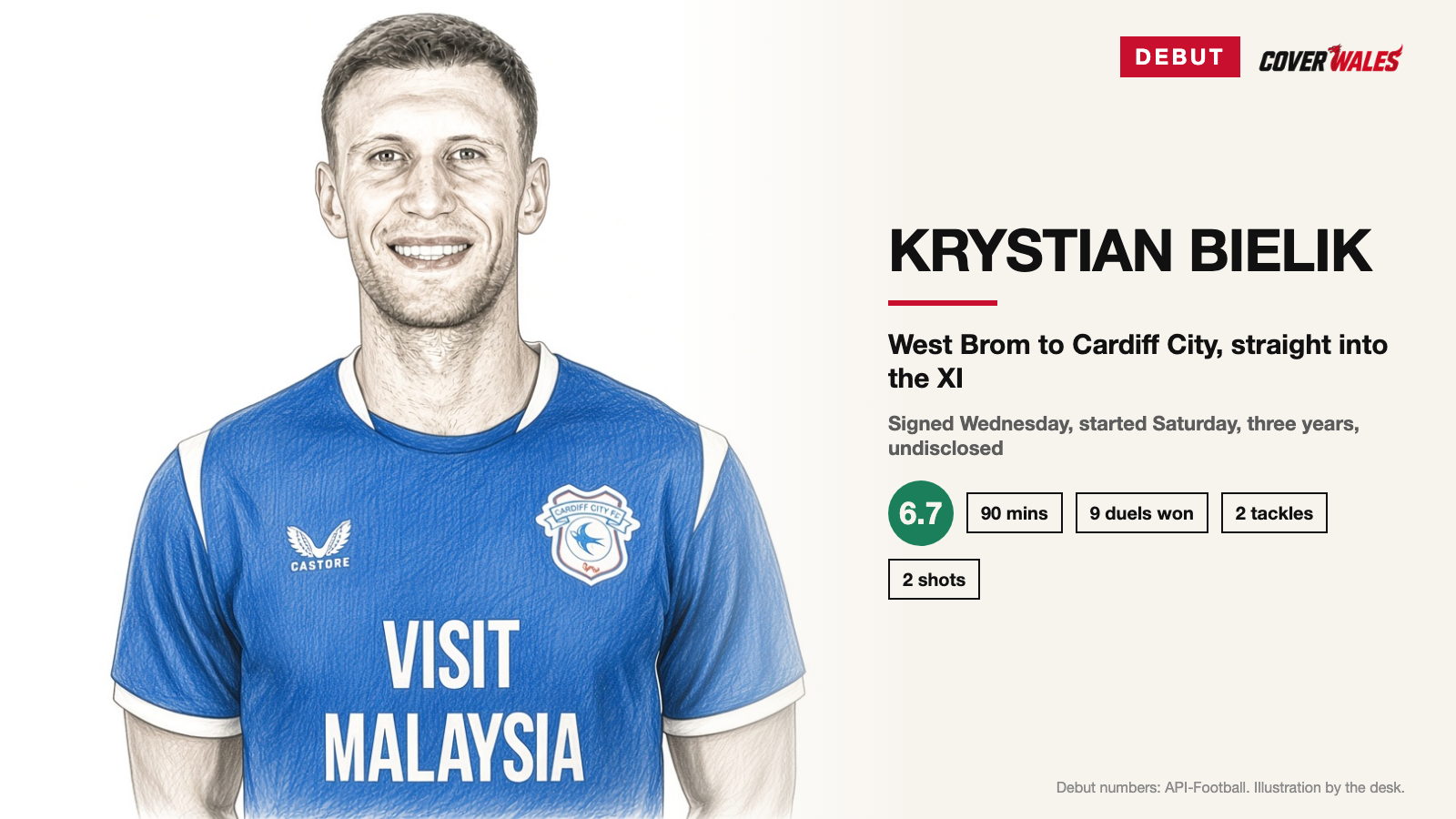 Krystian Bielik illustrated in the Cardiff City shirt, with his debut numbers: 6.7 rating, 90 minutes, nine duels won