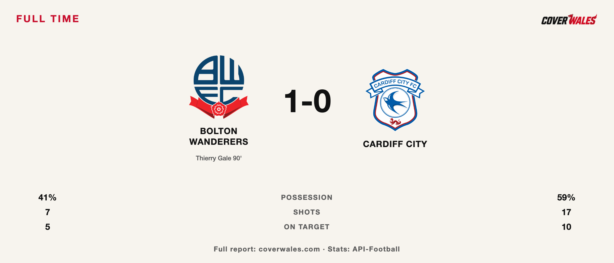 Full-time result card: Bolton Wanderers 1-0 Cardiff City, Thierry Gale scoring in the 90th minute.