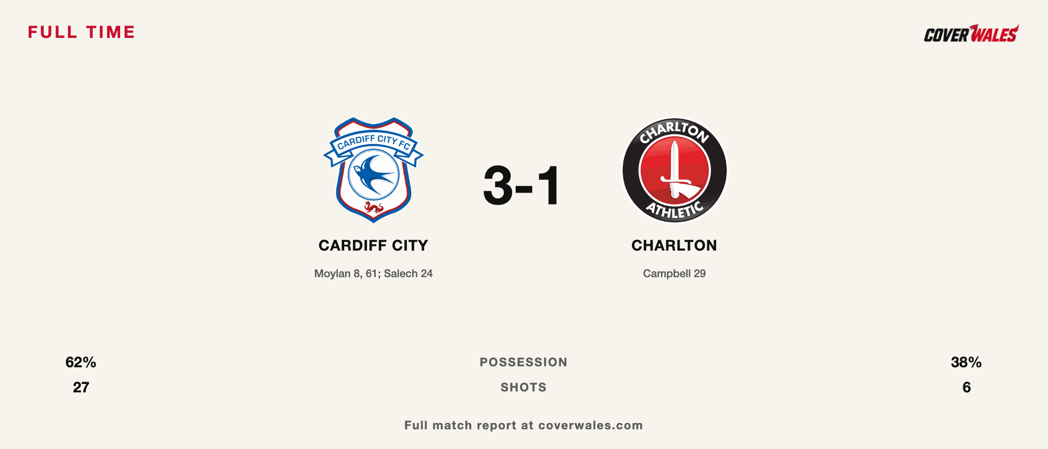 Cover full-time graphic showing Cardiff City 3-1 Charlton Athletic with the two club crests side by side.