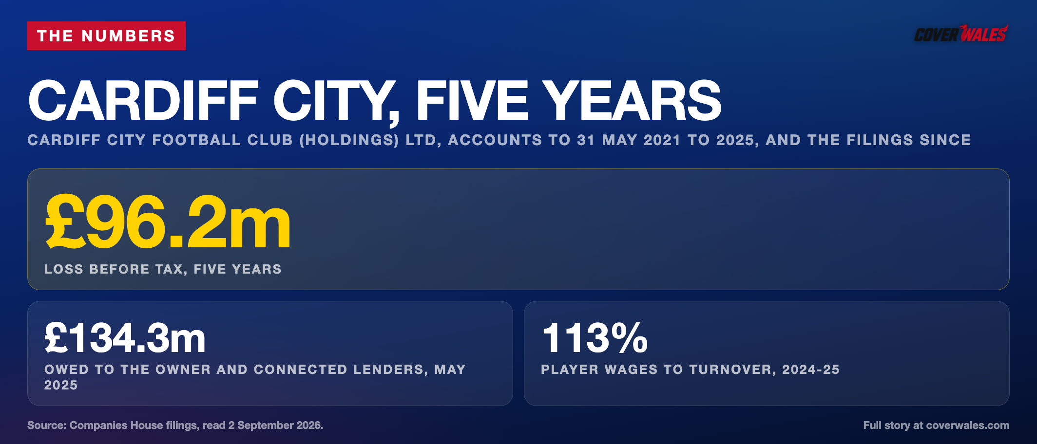 Cardiff City, five years: £96.2m lost before tax, £134.3m owed to the owner's side, player wages 113 per cent of turnover, stats card