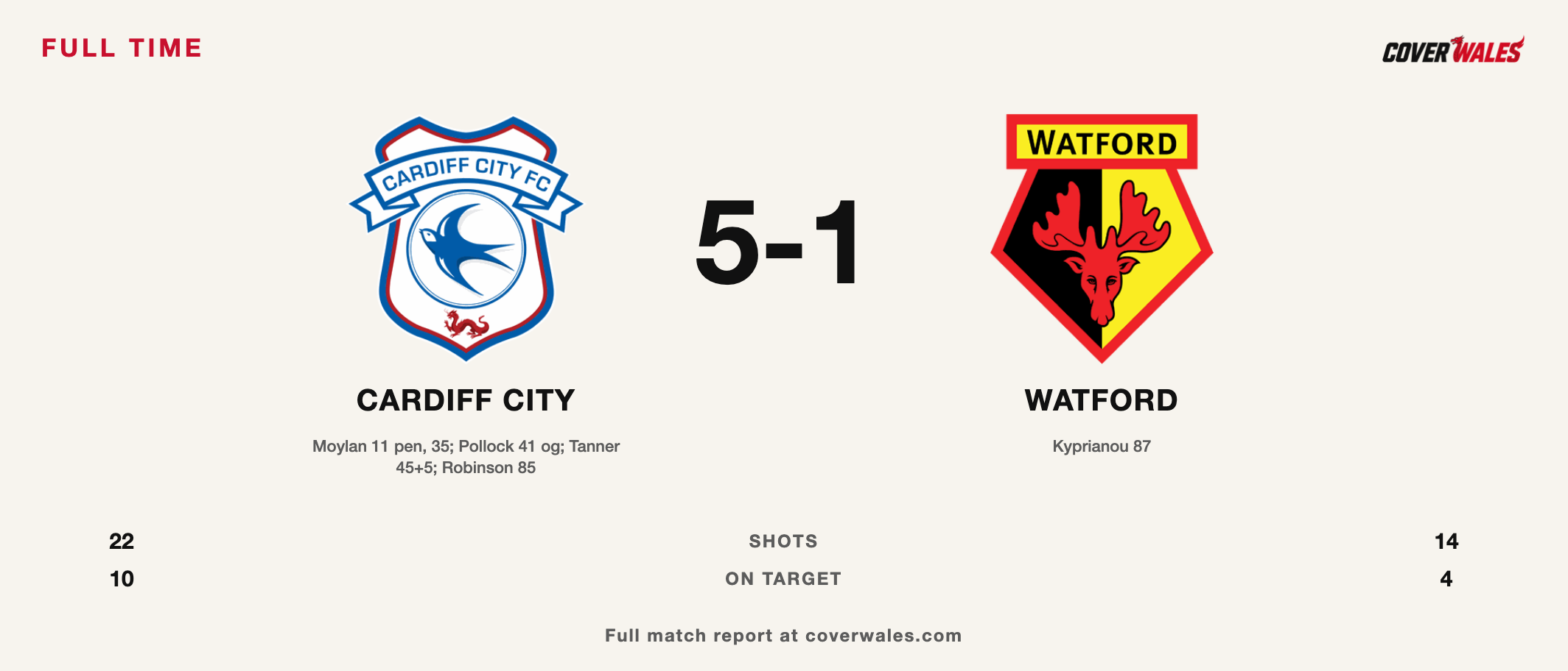 Cover Wales full-time result card: Cardiff City 5-1 Watford, with verified crests, scorers and API-Football statistics.