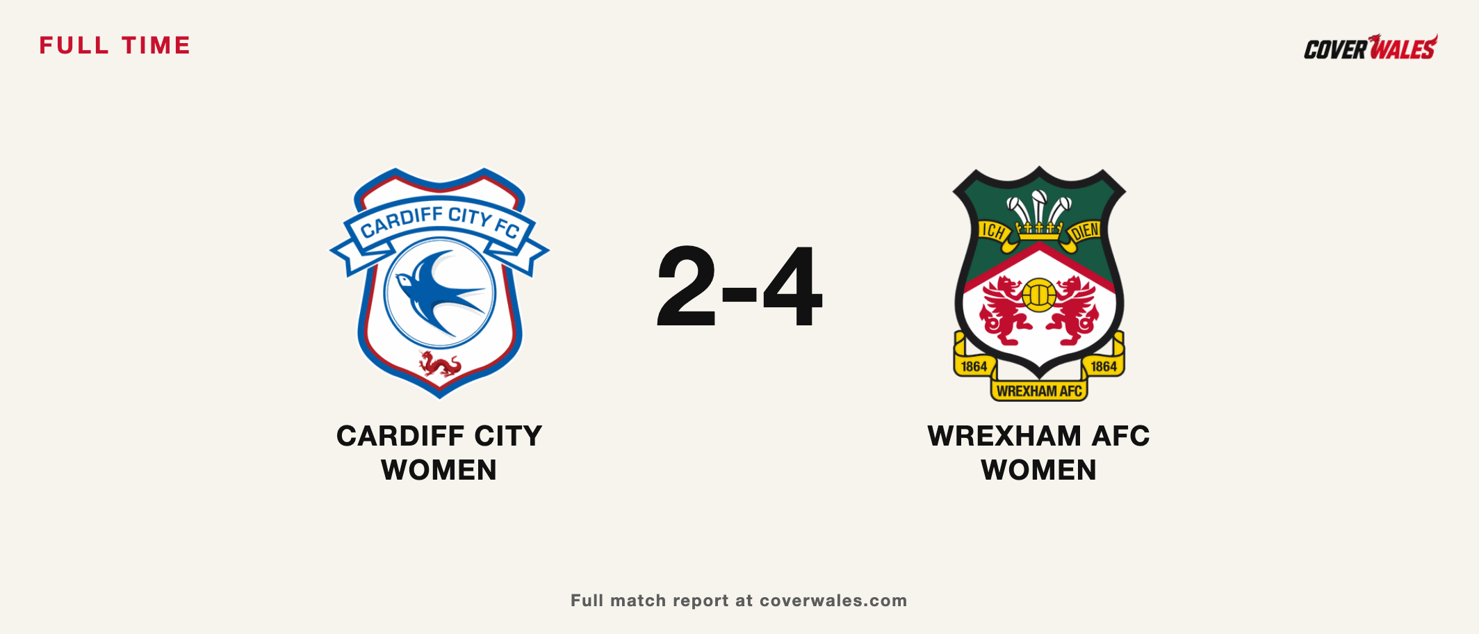 Full-time result card: Cardiff City Women 2-4 Wrexham AFC Women, showing both club crests.