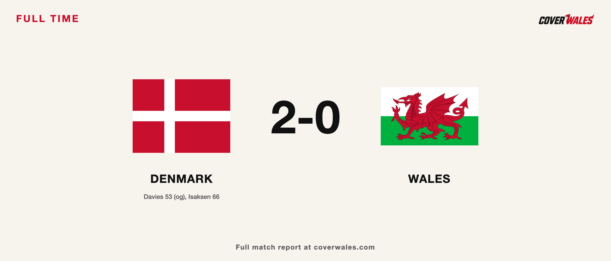 Cover Wales full-time graphic: Denmark 2-0 Wales, with the national flags.