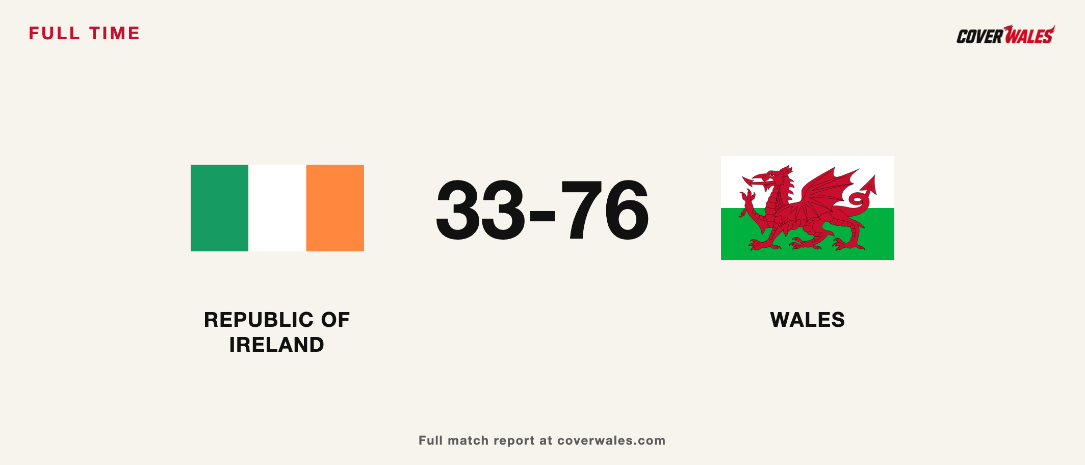 Cover Wales result graphic: Republic of Ireland 33, Wales 76, with national flags.