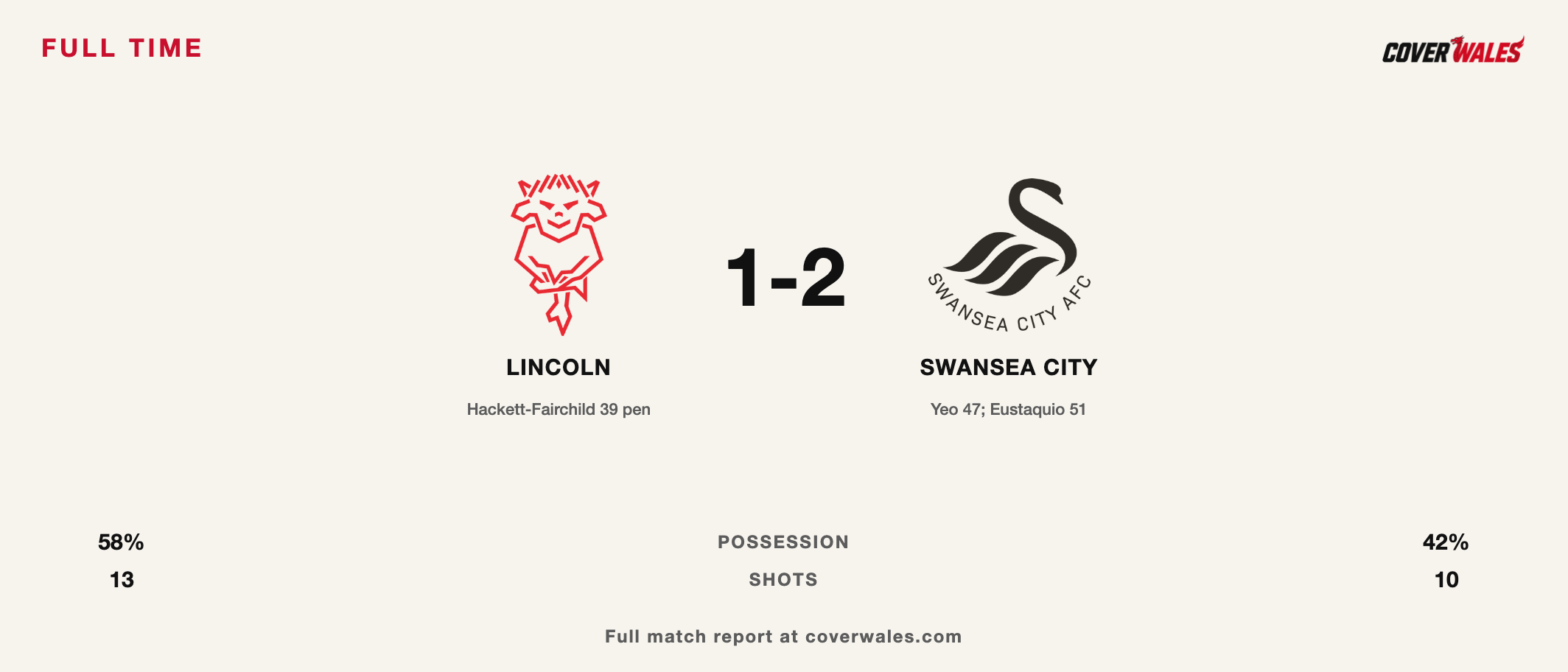 Cover full-time graphic showing Lincoln 1-2 Swansea City with the club crests side by side.