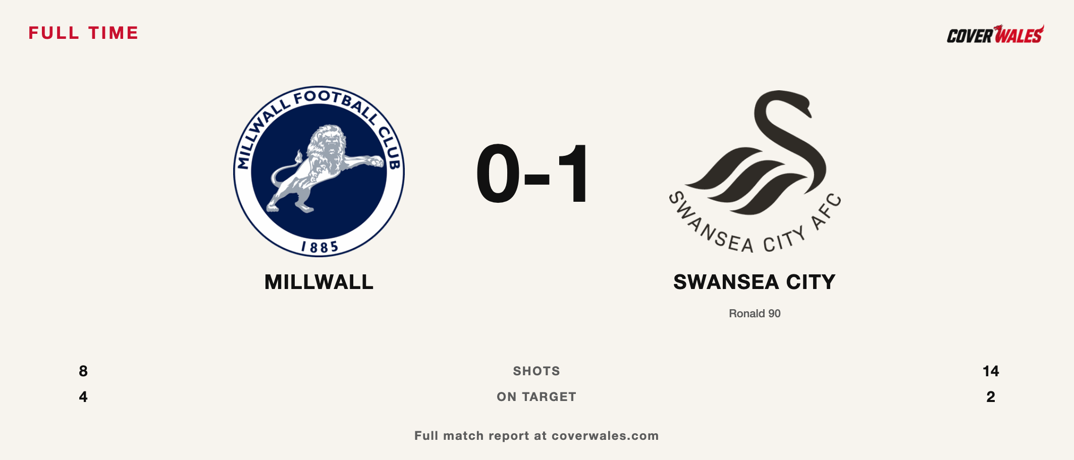 Cover Wales full-time result card: Millwall 0-1 Swansea City, with verified crests, scorers and API-Football statistics.