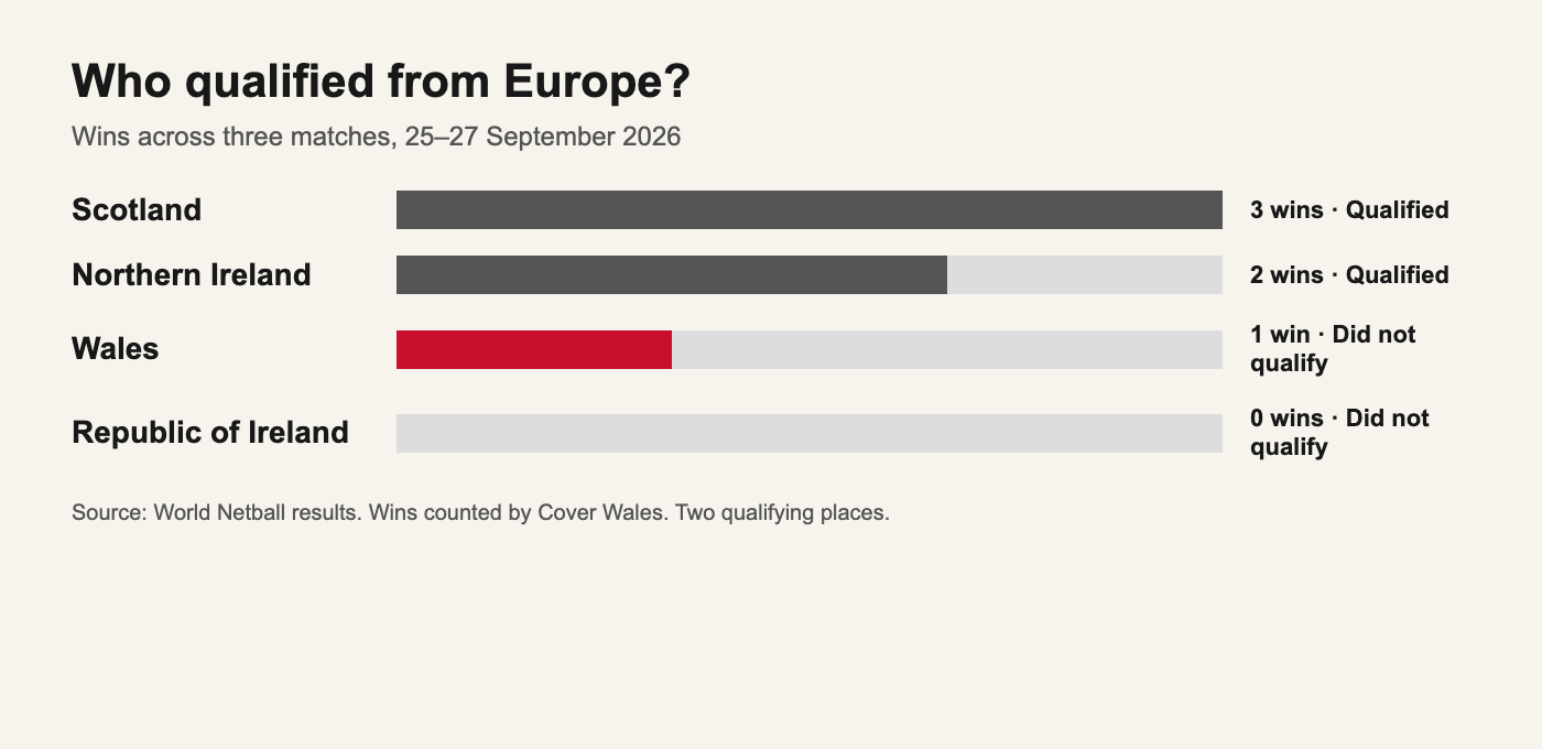 Qualifying wins: Scotland three, Northern Ireland two, Wales one and Republic of Ireland zero.