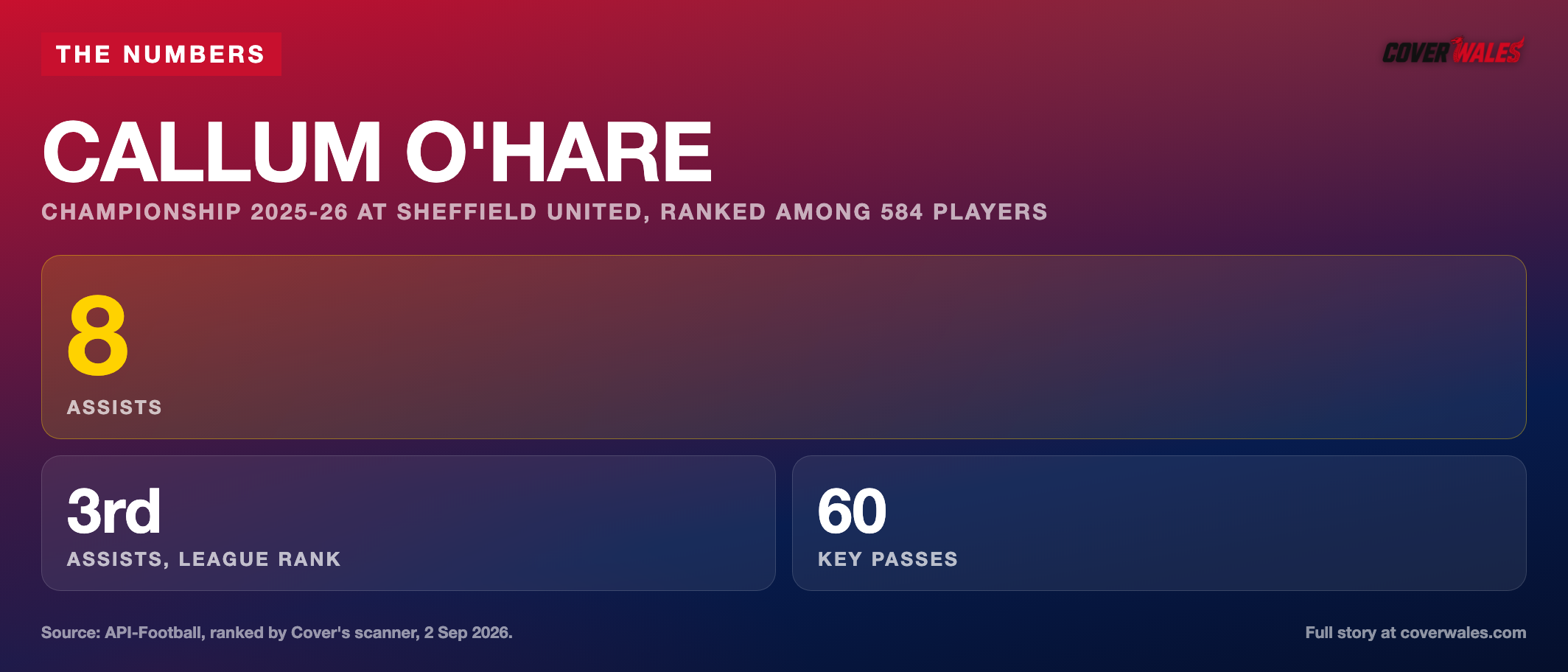 Stats card: Callum O'Hare, Championship 2025-26, 8 assists ranked 3rd of 584 players, 60 key passes ranked 5th