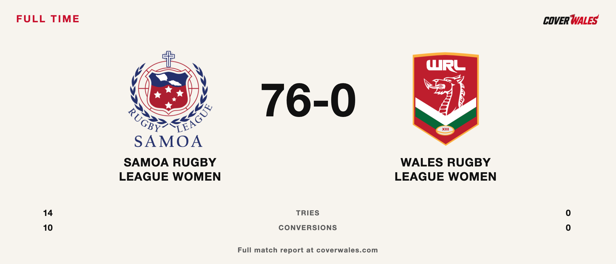 Full time: Samoa 76–0 Wales. Cover Wales result card with verified rugby league badges, 14–0 tries and 10–0 conversions.