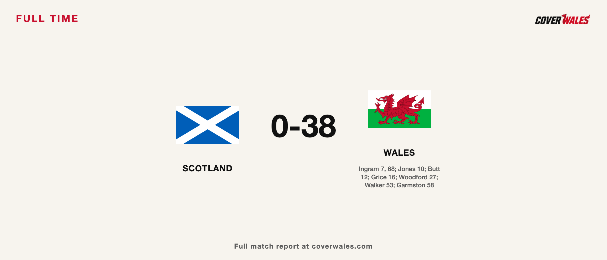 Full-time card: Scotland 0, Wales 38, Men's Celtic Cup rugby league, 24 October 2026.