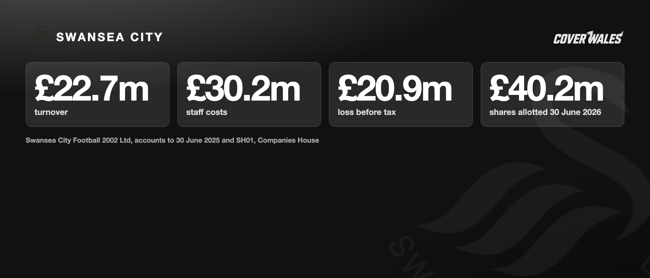 Swansea City accounts ledger: £22.7m turnover, £30.2m staff costs, £20.9m loss before tax, £40.2m of shares allotted on 30 June 2026