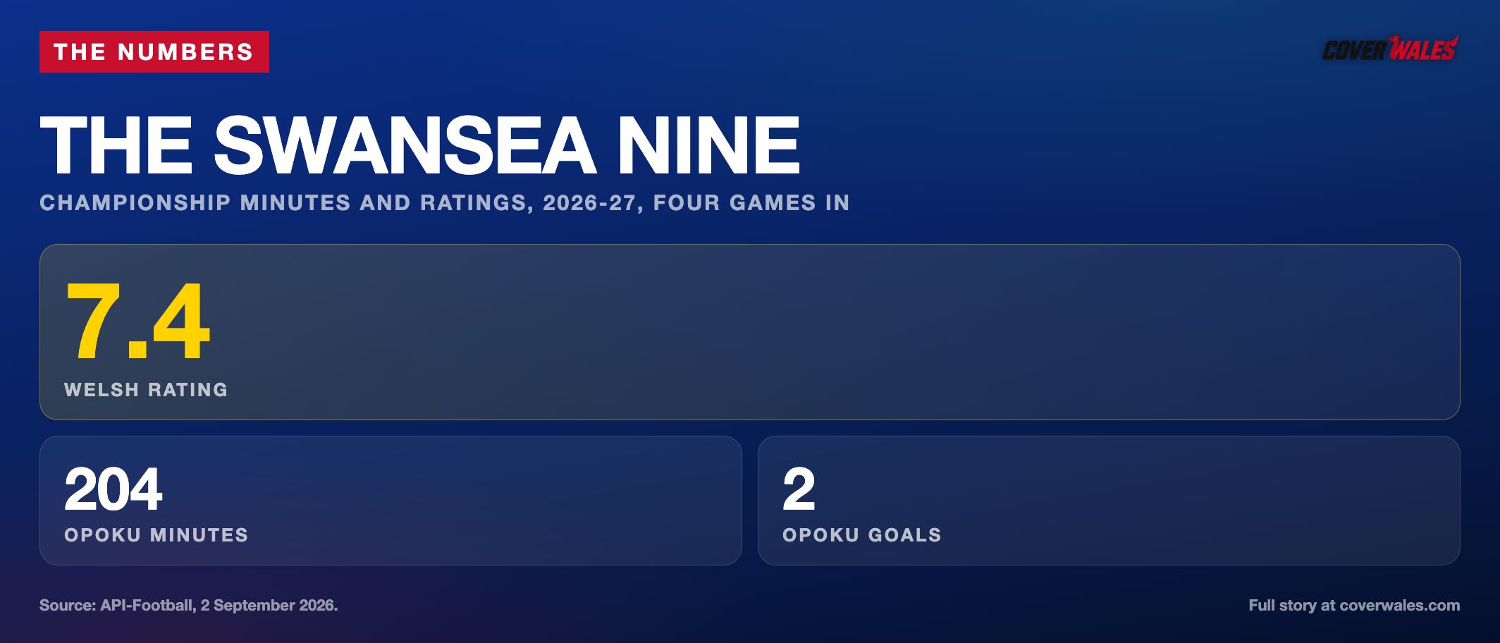 The Swansea nine: Championship minutes and ratings for the summer arrivals, stats card