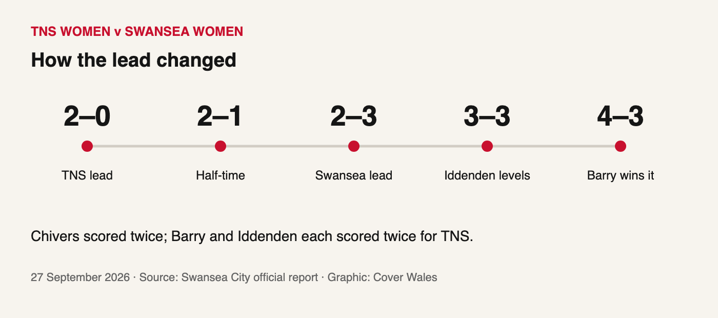 Score progression: TNS led 2–0, Swansea led 3–2, TNS won 4–3.