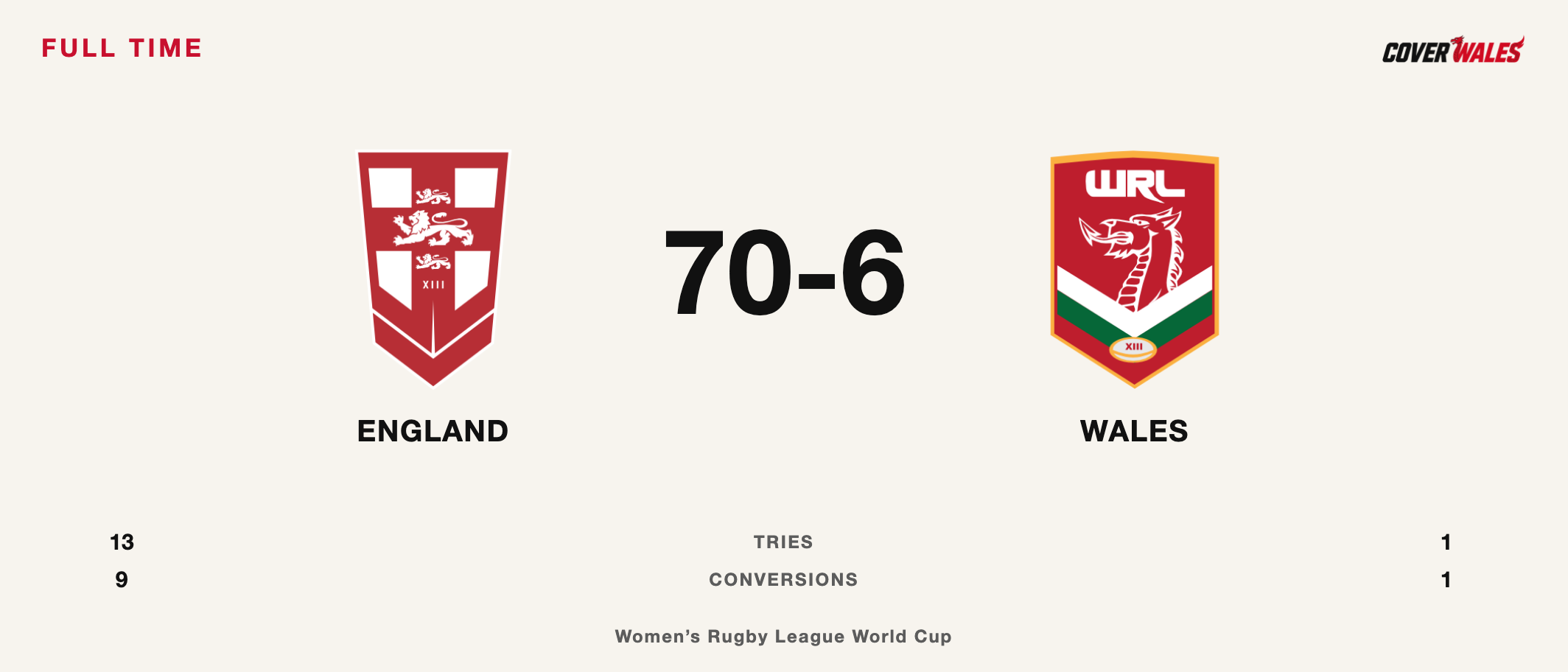 Cover Wales full-time card: England 70–6 Wales, using the official rugby league badges.