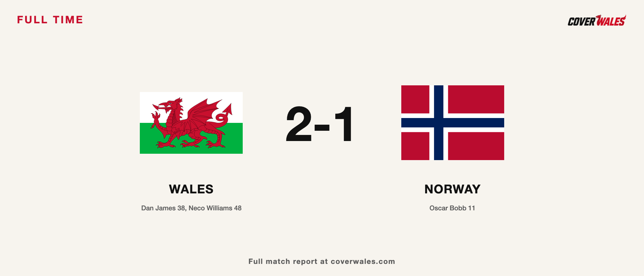 Cover Wales full-time graphic showing the Welsh and Norwegian flags and Wales’ 2-1 win.