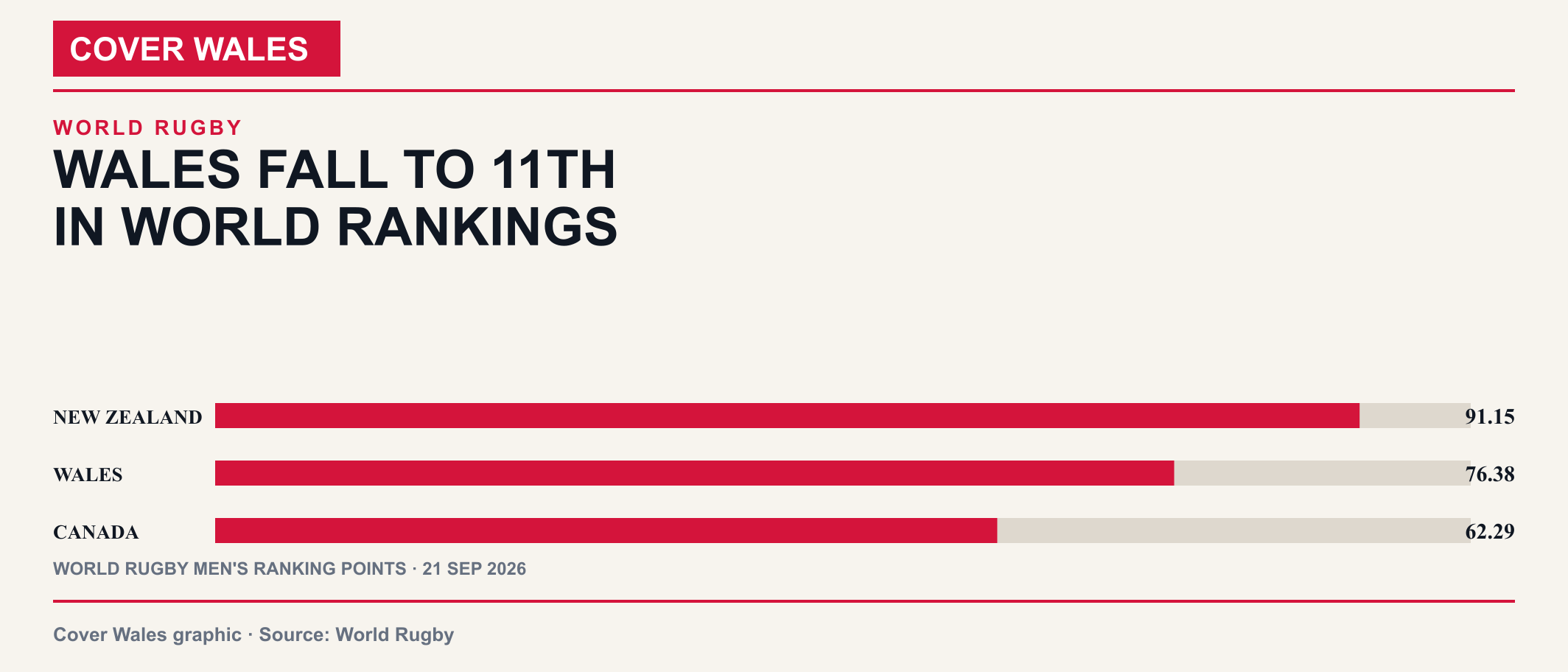 Cover Wales ranking graphic comparing the World Rugby rating points of New Zealand, Wales and Canada.
