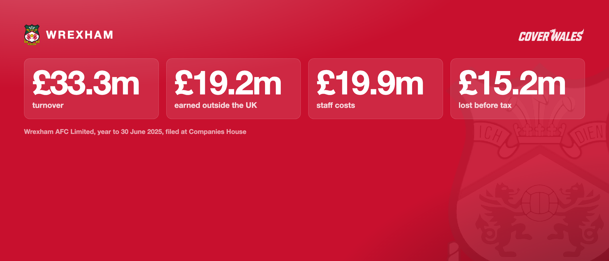 Wrexham AFC Limited accounts: £33.3m turnover, £19.2m earned outside the UK, £19.9m staff costs, £15.2m lost before tax