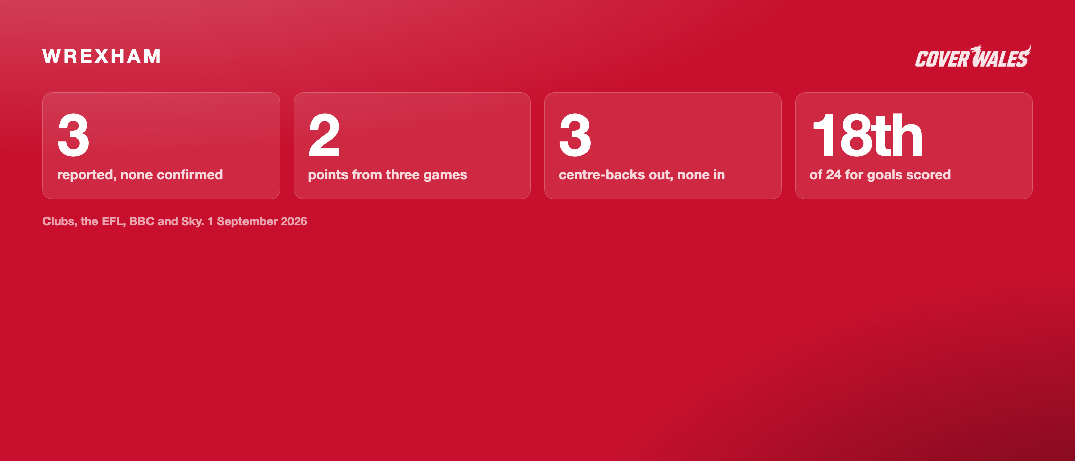 Three Wrexham moves reported and none confirmed, with the club 20th on two points