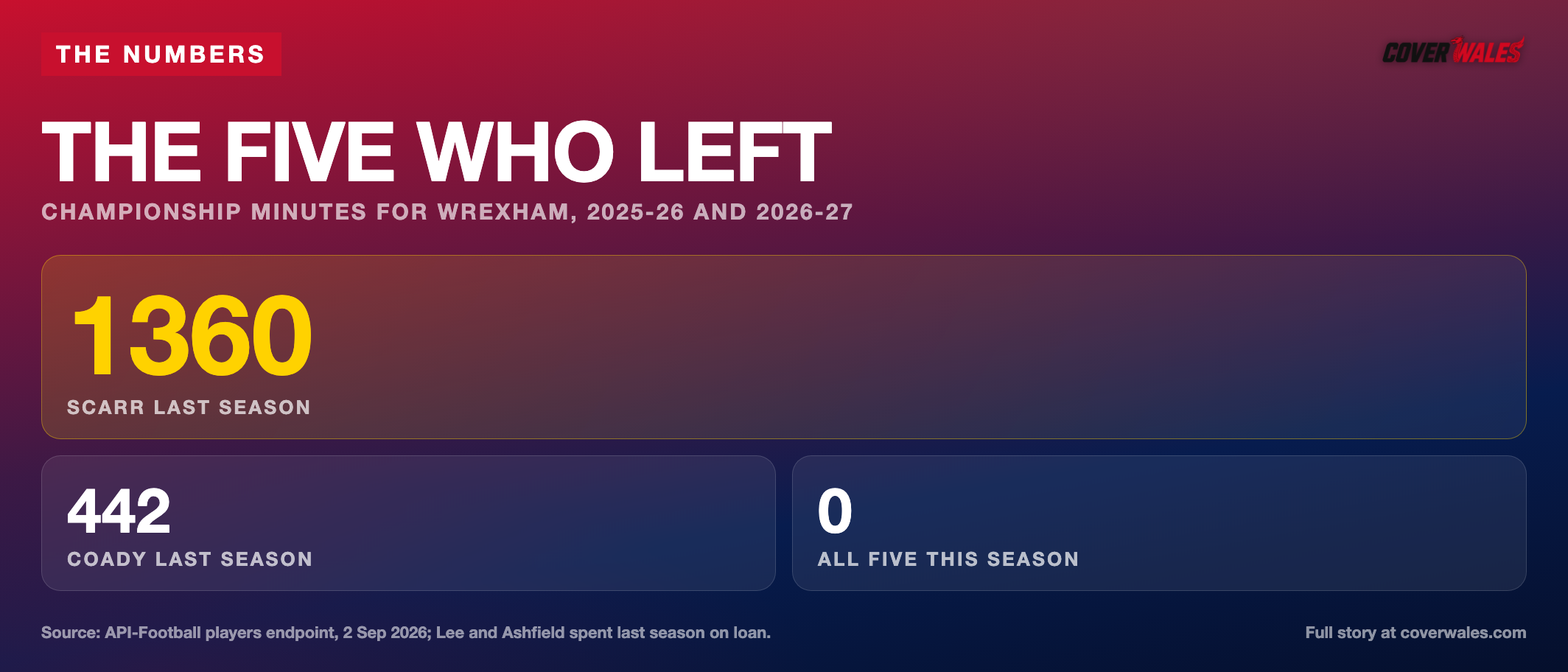 The five who left Wrexham: Championship minutes last season and this, stats card