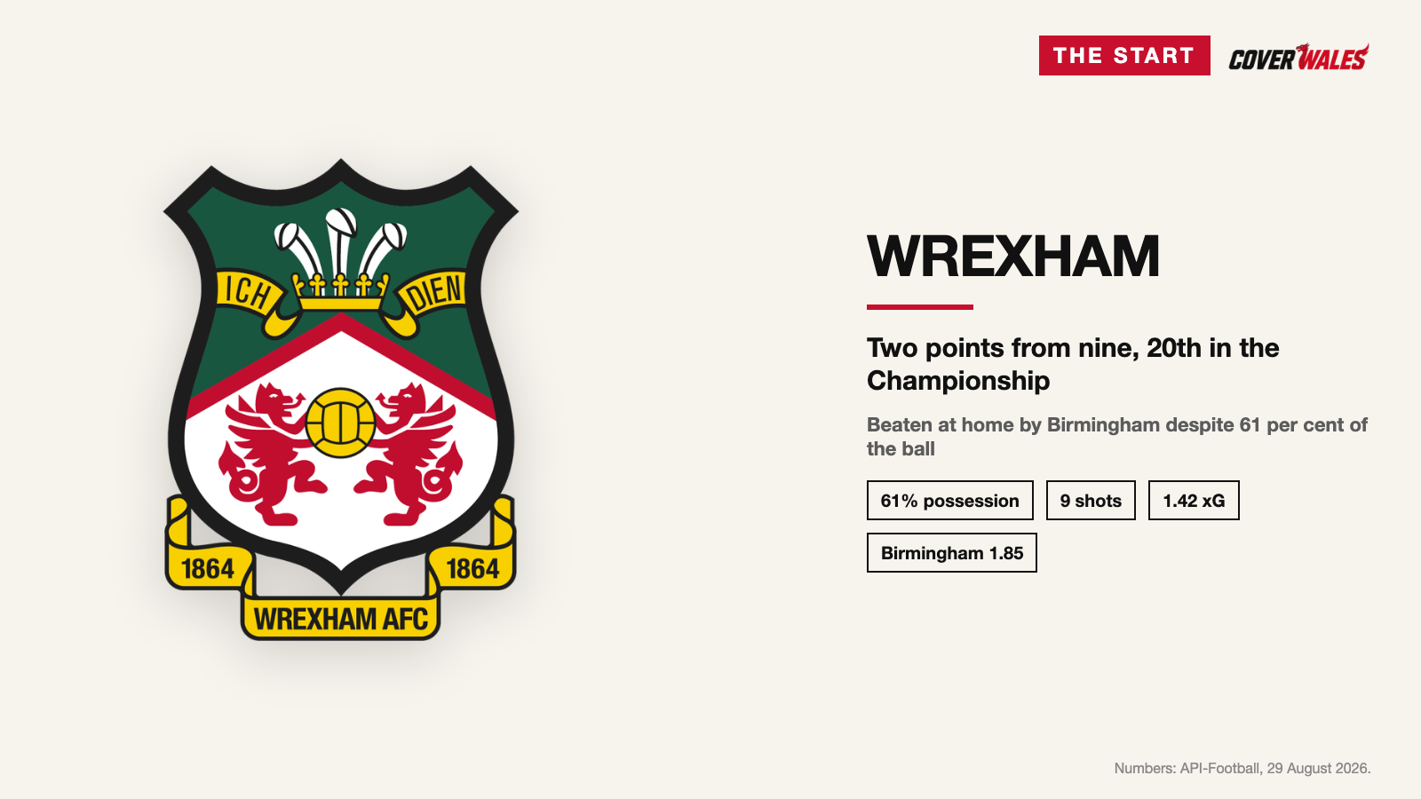 Wrexham's start in numbers