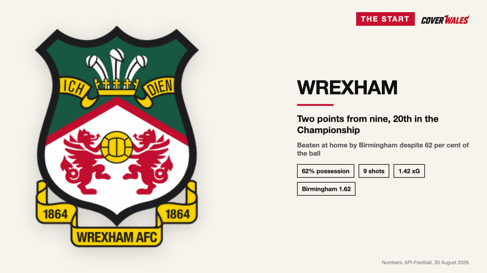 Wrexham's start in numbers