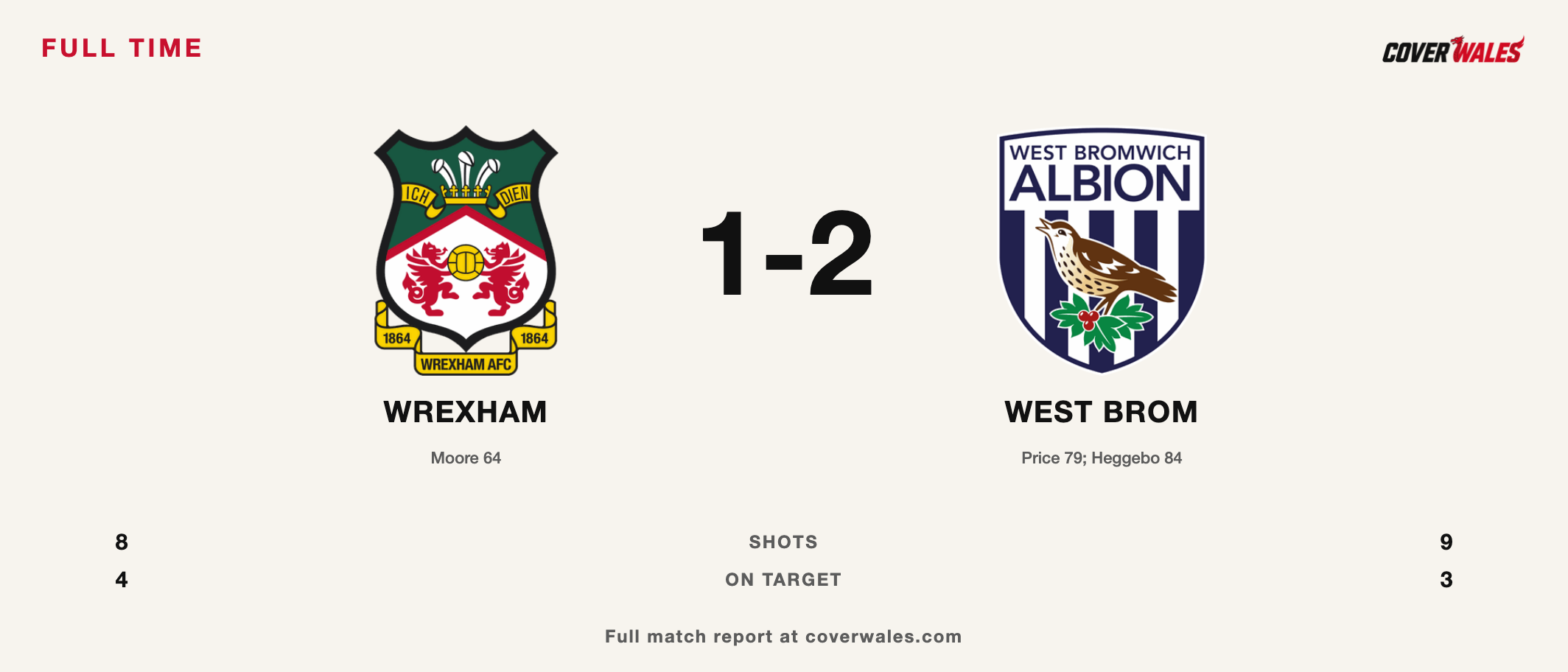Cover Wales full-time result card: Wrexham 1-2 West Brom, with verified crests, scorers and API-Football statistics.