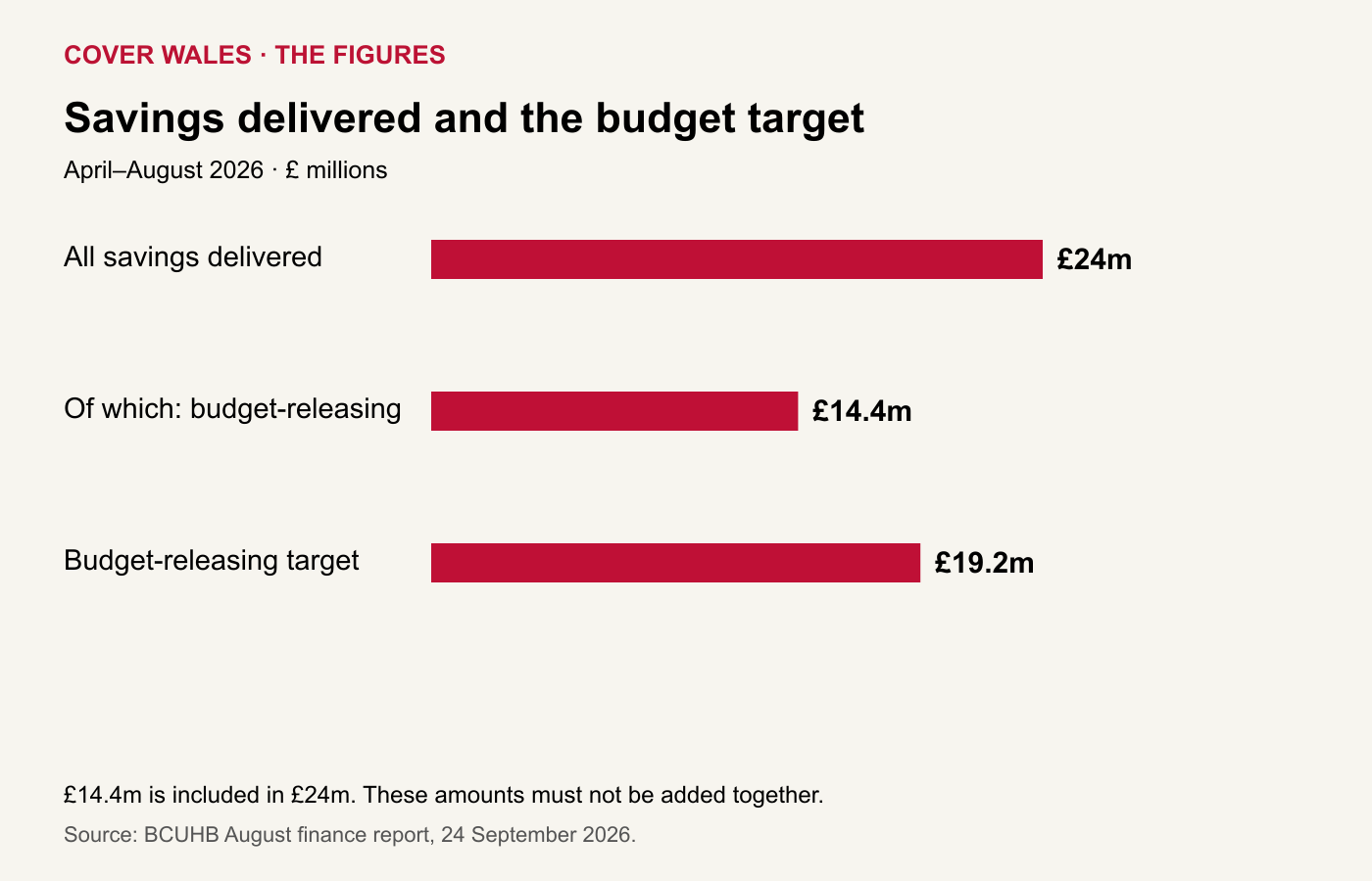 August 2026: £24m savings delivered, of which £14.4m reduced budgets; budget-releasing target £19.2m. Delivered total and subset must not be added.