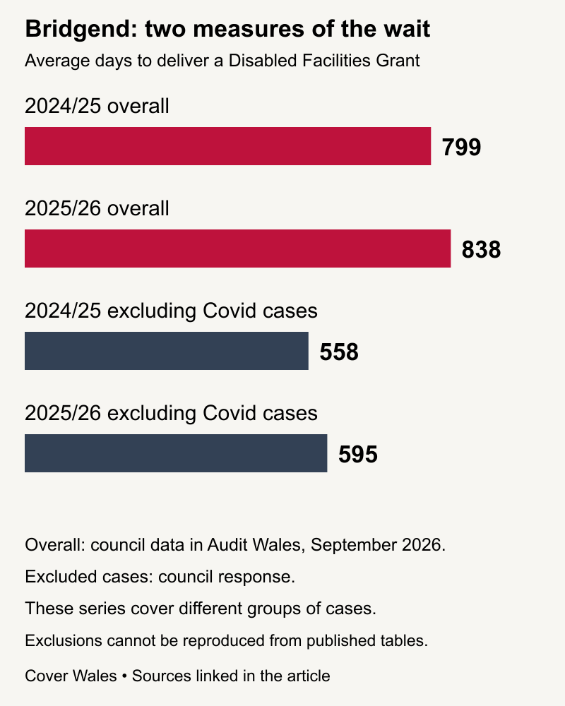 Overall average grant delivery rose from 799 to 838 days. The council’s series excluding Covid cases rose from 558 to 595 days.
