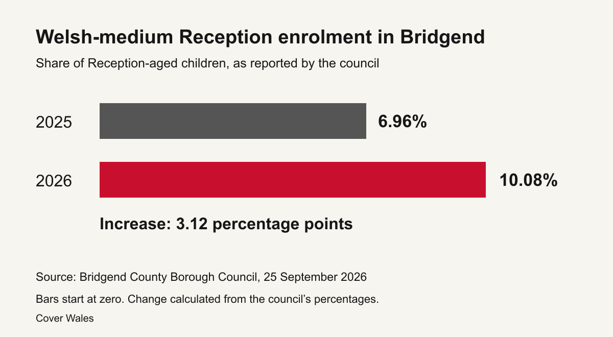Welsh-medium Reception share rises from 6.96% in 2025 to 10.08% in 2026.