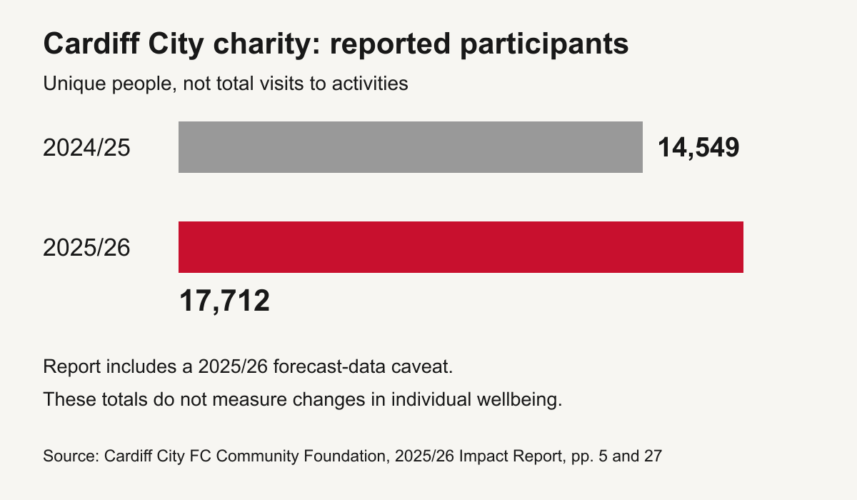 Reported unique participants: 14,549 in 2024/25 and 17,712 in 2025/26. The report includes a forecast-data caveat.