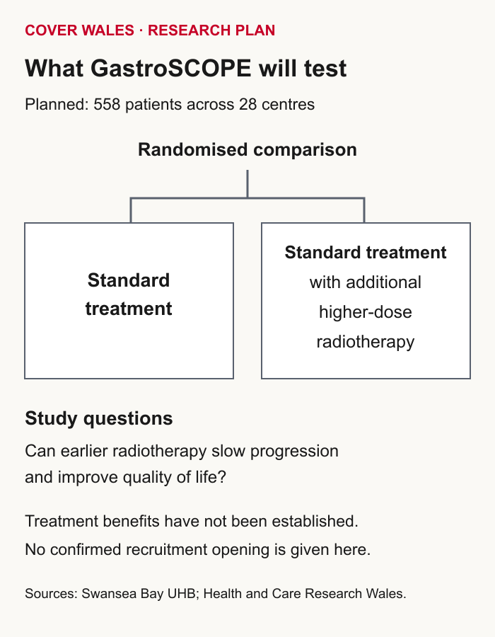 Planned GastroSCOPE comparison: patients are randomly allocated to standard treatment with or without additional higher-dose radiotherapy. The study will assess outcomes; benefits are not yet established.