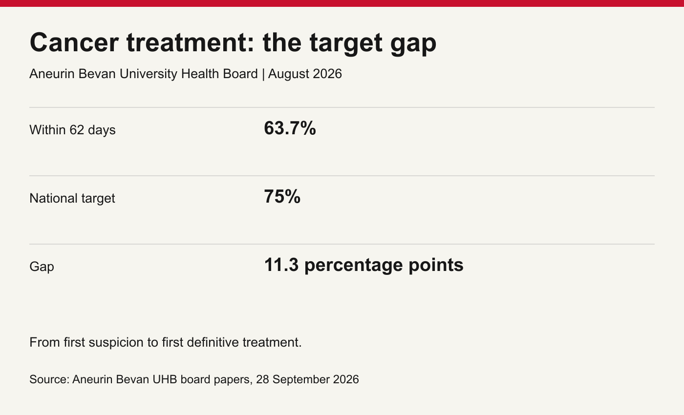 Within 62 days: 63.7%. National target: 75%. Gap: 11.3 percentage points