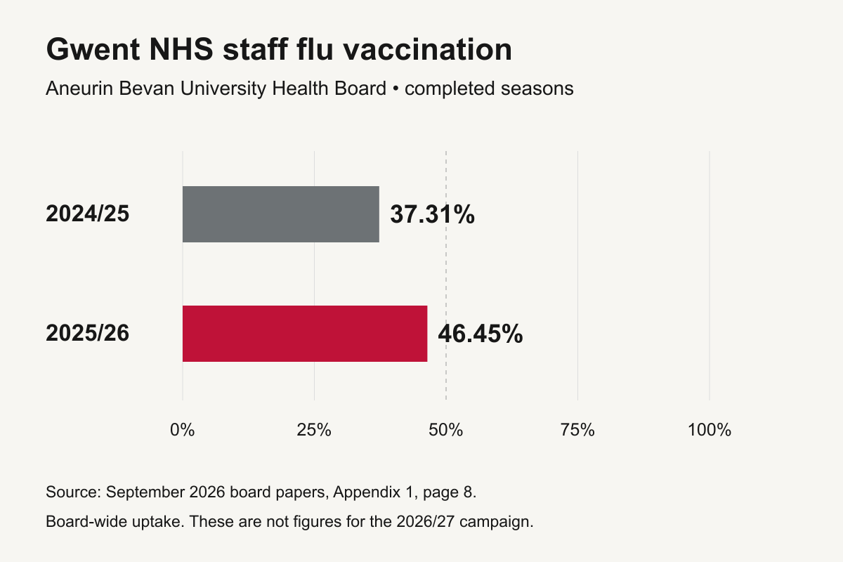 Aneurin Bevan health board staff flu vaccination uptake: 37.31% in 2024/25 and 46.45% in 2025/26. Both below 50%.