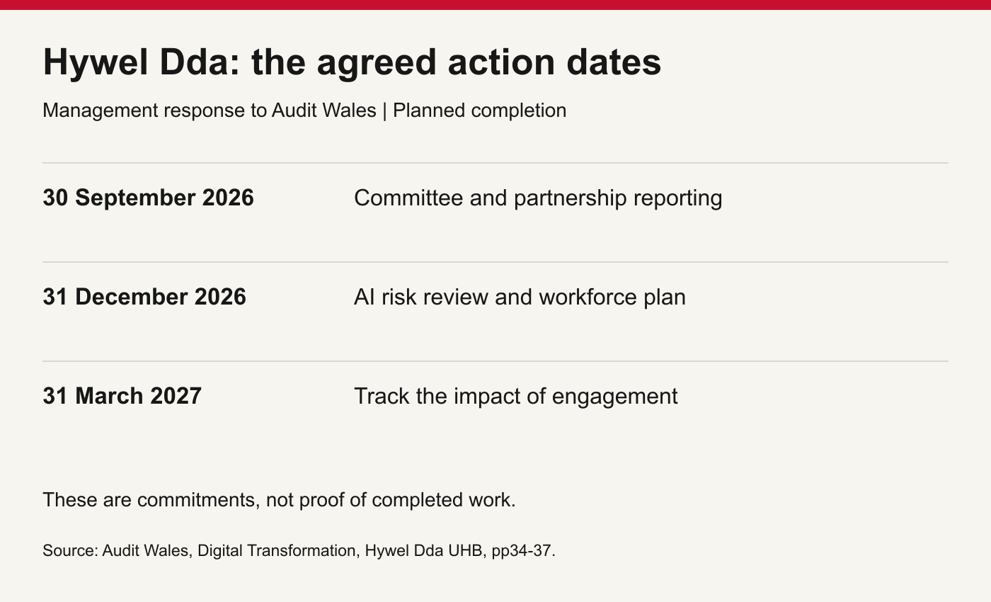 Planned deadlines: reporting, 30 September 2026; AI risks and workforce plan, 31 December 2026; engagement tracking, 31 March 2027.