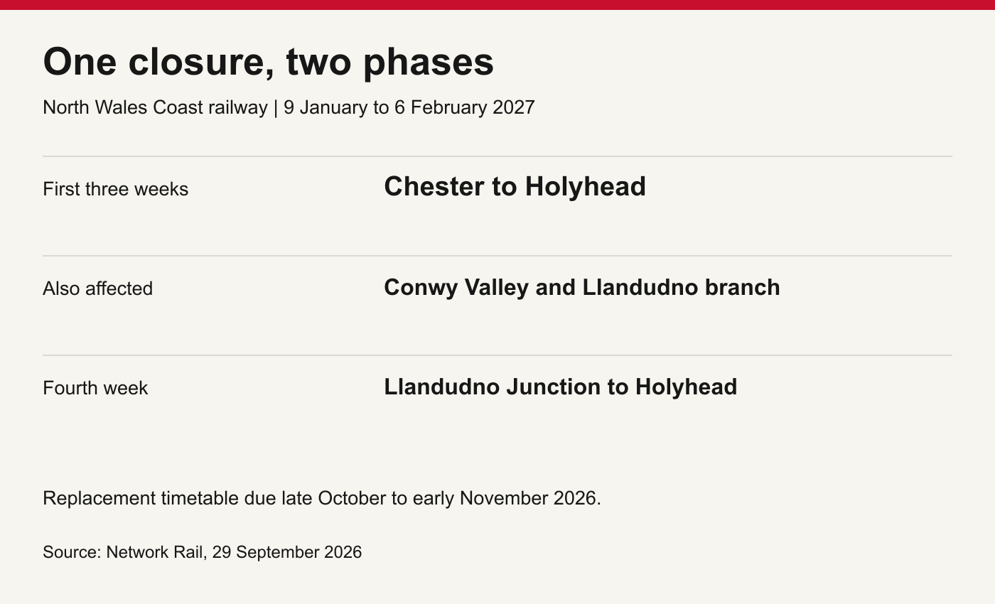 First three weeks: Chester to Holyhead. Also affected: Conwy Valley and Llandudno branch. Fourth week: Llandudno Junction to Holyhead