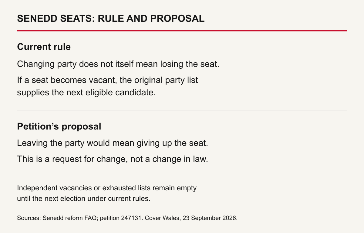 Current rule: changing party does not itself vacate a Senedd seat. Petition proposal: leaving the party would require giving up the seat.