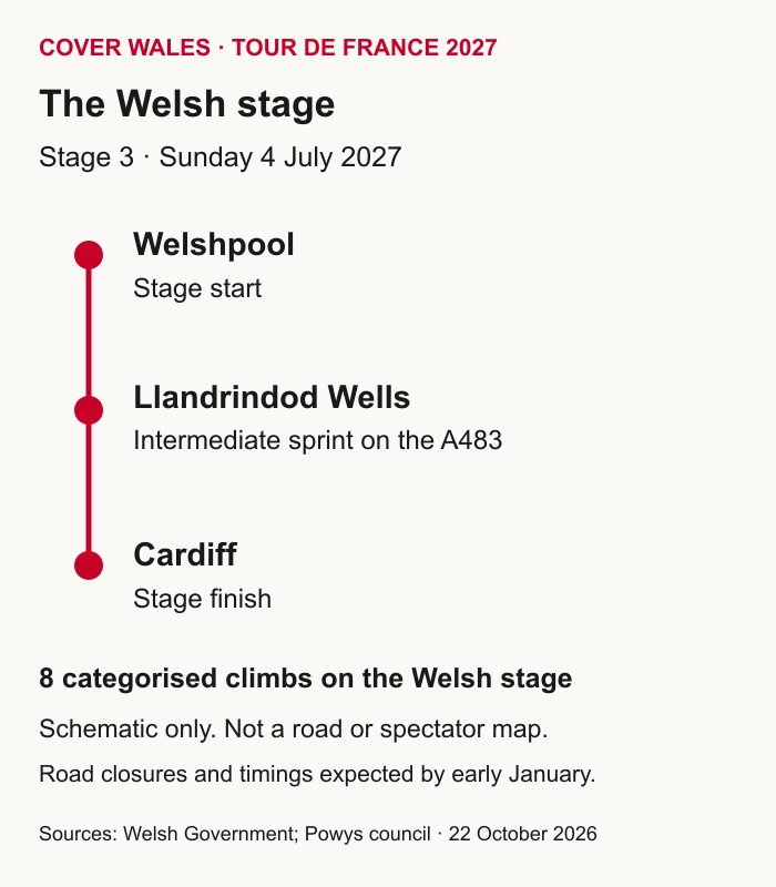 Schematic of stage three on 4 July 2027: Welshpool start, Llandrindod Wells intermediate sprint on the A483 and Cardiff finish, with eight categorised climbs. Not a road map.