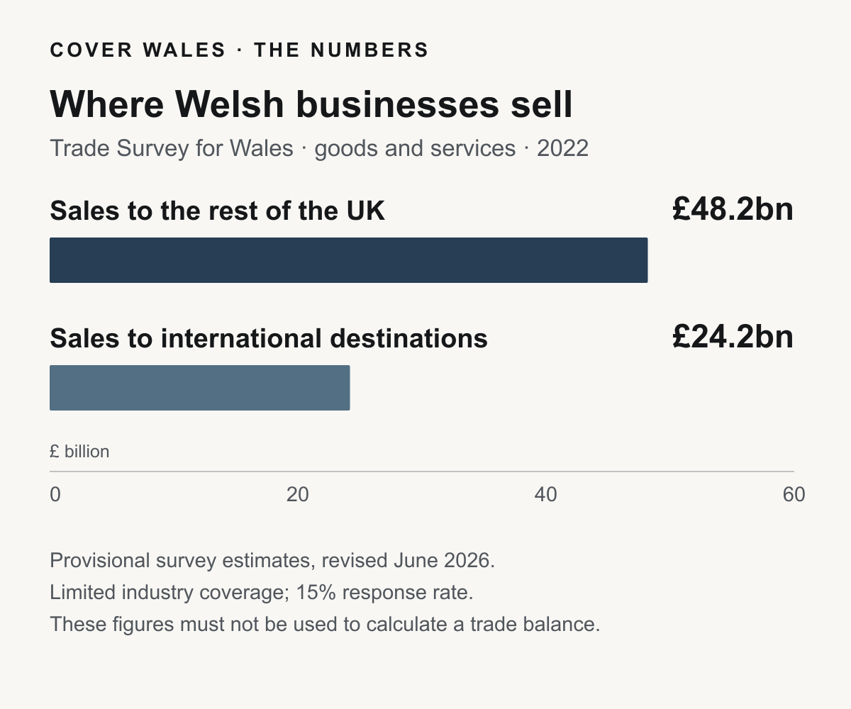 Bar chart: the Trade Survey for Wales estimates 2022 business sales of £48.2bn to the rest of the UK and £24.2bn internationally. Chart by Cover Wales.