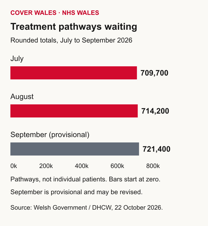 Rounded referral-to-treatment pathways: July 709,700; August 714,200; September 721,400, with September provisional. These are pathways, not individual patients.