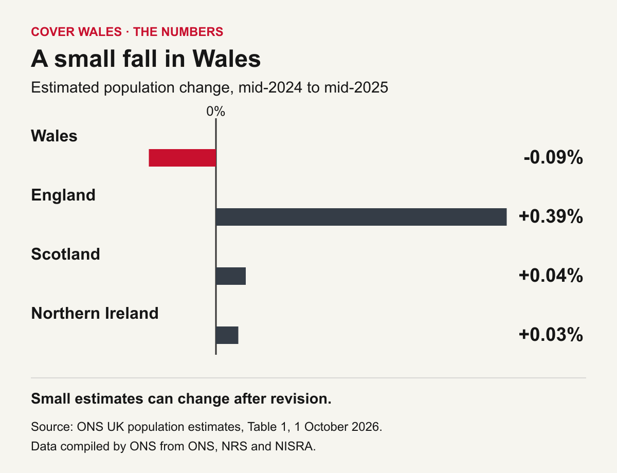Estimated population change, mid-2024 to mid-2025: Wales minus 0.09%, England plus 0.39%, Scotland plus 0.04%, Northern Ireland plus 0.03%.