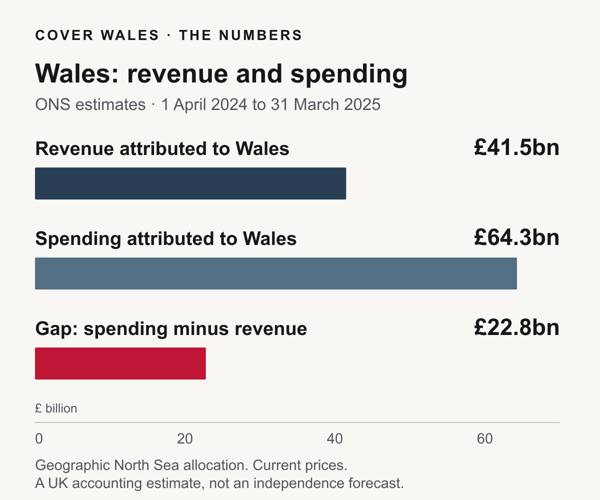Bar chart: ONS attributes £41.487bn revenue and £64.268bn spending to Wales in 2024-25, a difference of £22.781bn. Chart by Cover Wales.