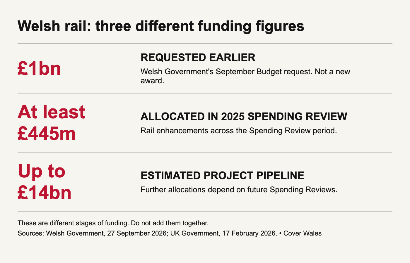 Three different funding figures: £1bn requested earlier, at least £445m allocated in the 2025 Spending Review, up to £14bn estimated project pipeline. These figures are not additive.