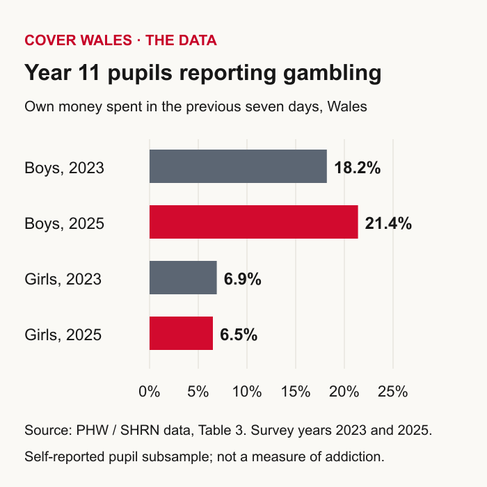 Year 11 boys: 18.2% in 2023 and 21.4% in 2025. Year 11 girls: 6.9% in 2023 and 6.5% in 2025.