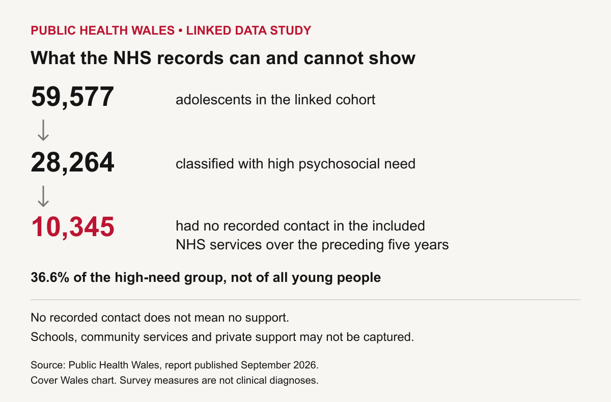 The linked cohort included 59,577 adolescents; 28,264 had high psychosocial need, of whom 10,345 had no recorded contact with the included NHS services in the preceding five years.
