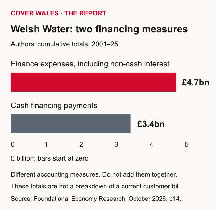 Foundational Economy Research calculates £4.7 billion in cash and non-cash finance expenses and £3.4 billion in cash financing payments for Dŵr Cymru over 2001–25. These are different measures, not amounts to add together.