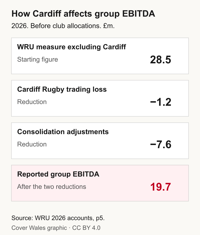 WRU EBITDA before club allocations: 28.5 million pounds excluding Cardiff, minus 1.2 million Cardiff trading loss and 7.6 million consolidation adjustments, gives 19.7 million group EBITDA.
