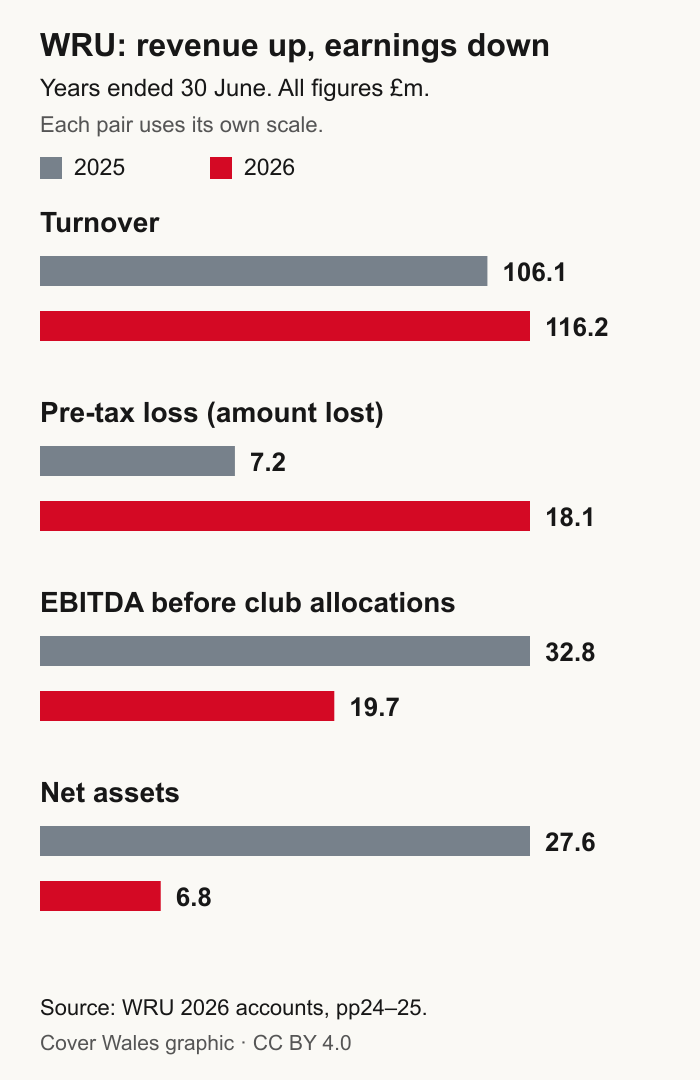 WRU group results for 2025 and 2026: turnover 106.1 and 116.2 million pounds; pre-tax loss 7.2 and 18.1 million; EBITDA before club allocations 32.8 and 19.7 million; net assets 27.6 and 6.8 million. Each pair has its own scale.